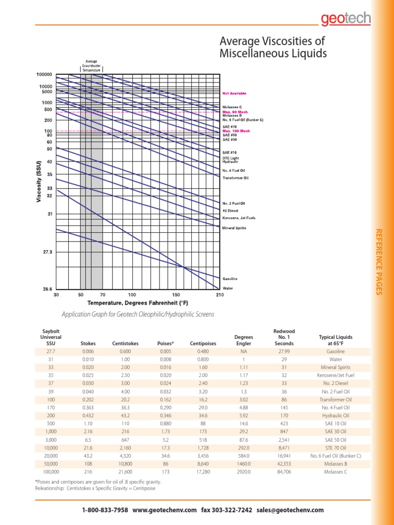 Average Viscosities Liquids PDF Fuel Oil Oil