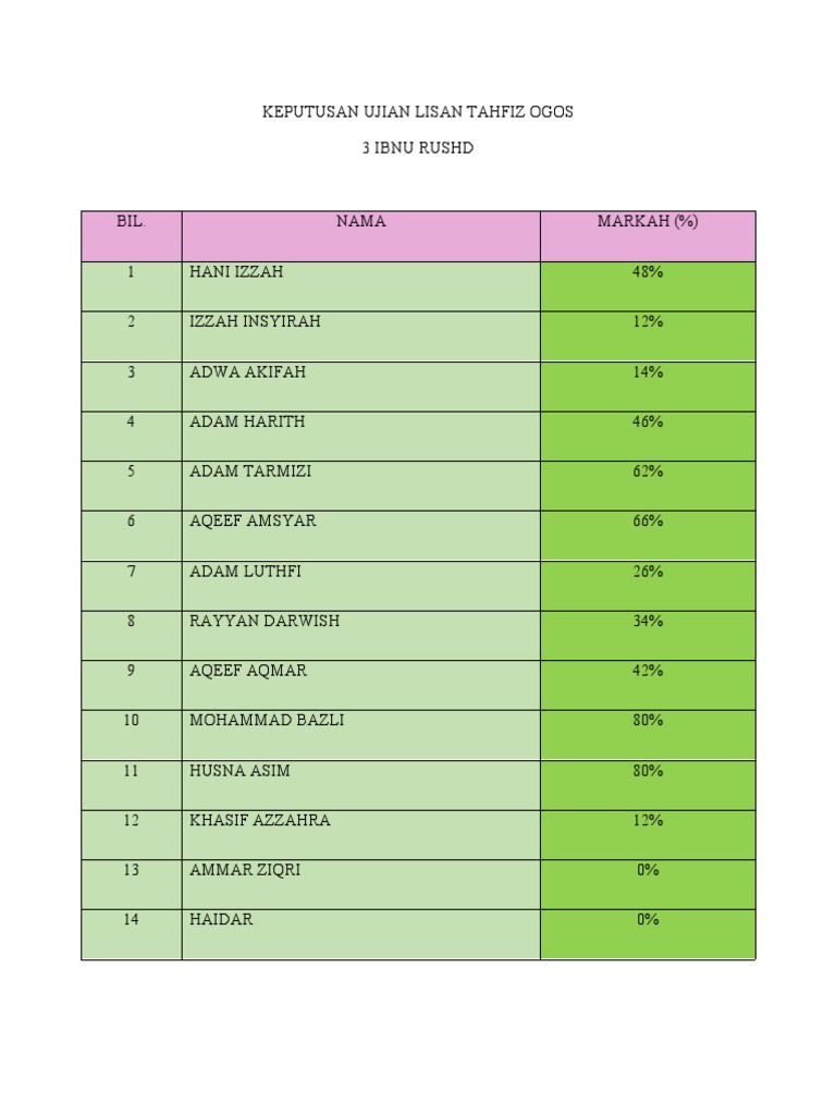 Keputusan Ujian Lisan Tahfiz 3 Ibnu Rushd PDF