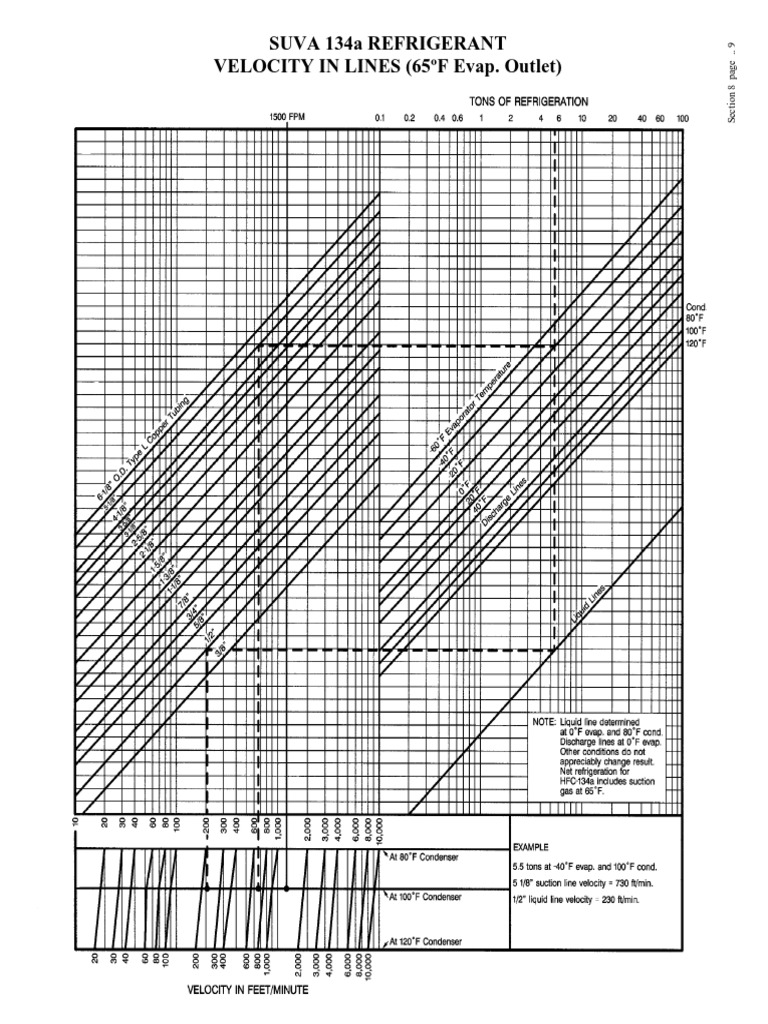 Suva 134A Refrigerant VELOCITY IN LINES (65ºF Evap. Outlet) | PDF