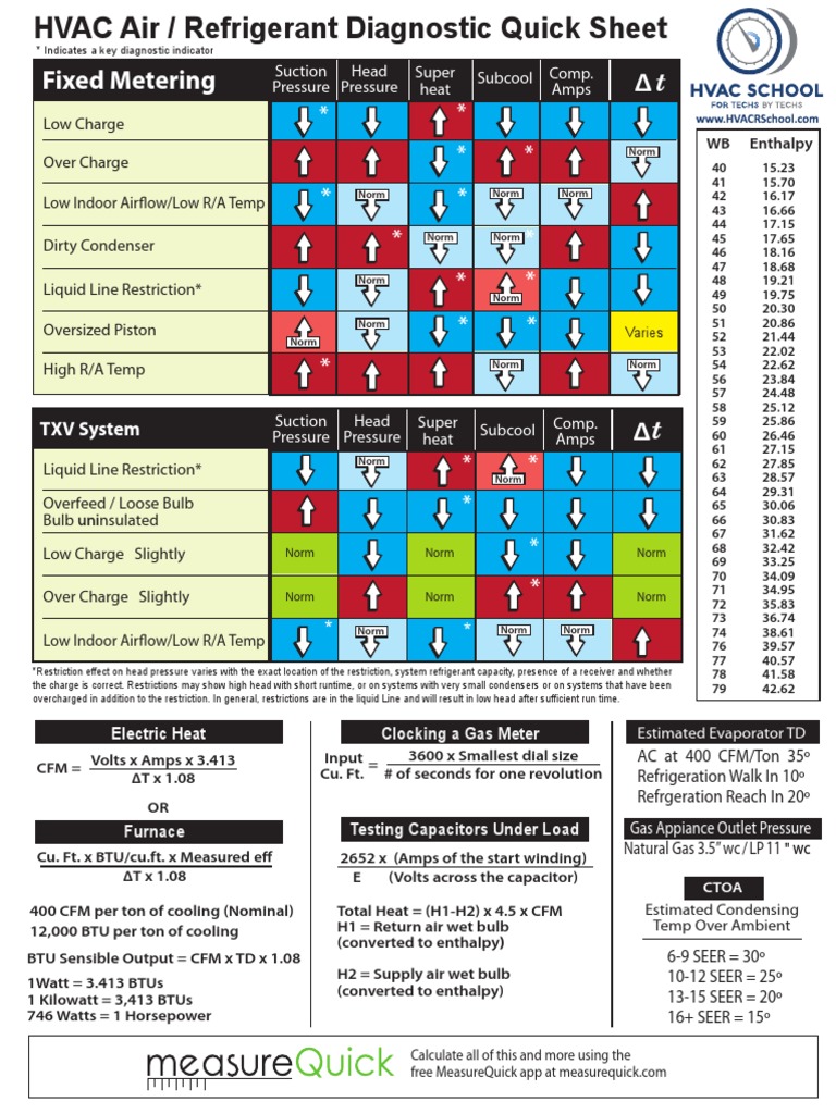 Cheat Sheet Chart | PDF | British Thermal Unit | Refrigeration