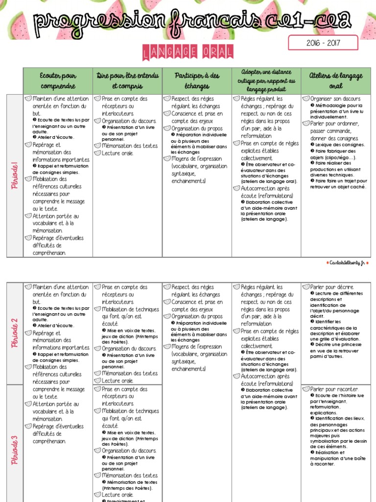 Progression Langage Oral Ce1 16 Pdf Discours Linguistique Memoire
