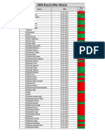 SMA Result After Retest: Promoted