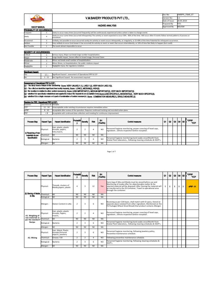 Risk Assessment Mr. Bite | PDF | Hygiene