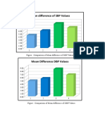 Figure: Comparison of Mean Difference of SBP Values