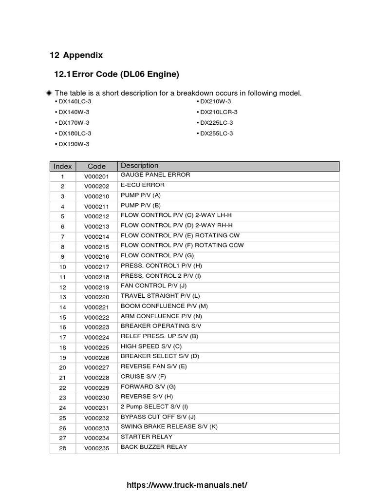 Doosan Fault Codes DTC PDF Throttle Fuel Injection