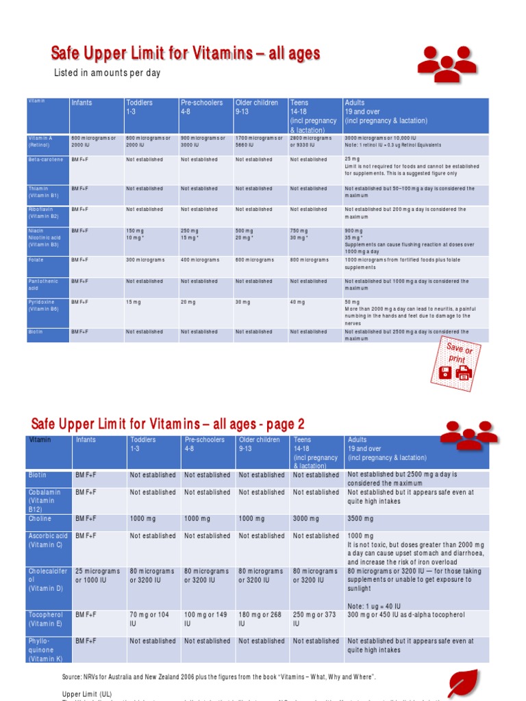 Safe Upper Limit For Vitamins All Ages Listed in Amounts Per Day