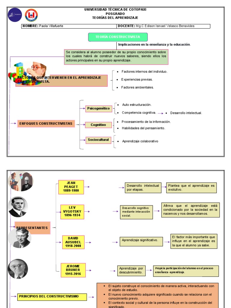 Implicaciones del Constructivismo en Educación | PDF | Constructivismo ...