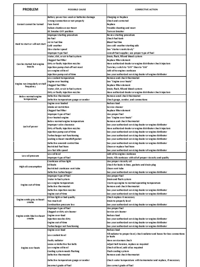 Genset Engine Troubleshooting Guide | PDF | Fuse (Electrical ...