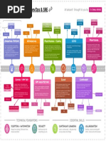 The Visual Guide To... Devops & Sre: Operating Systems Networking Ci/Cd Provisioning / Config Monitoring