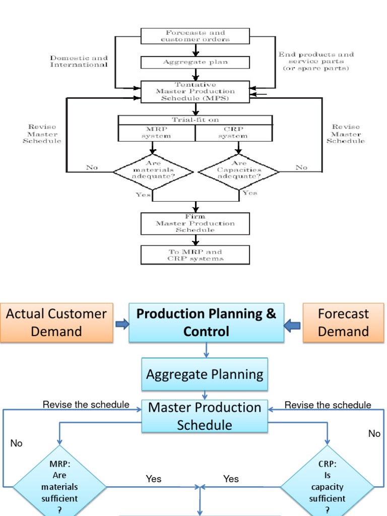 Aggregate Planning and Production Strategies | PDF | Inventory | Labour ...