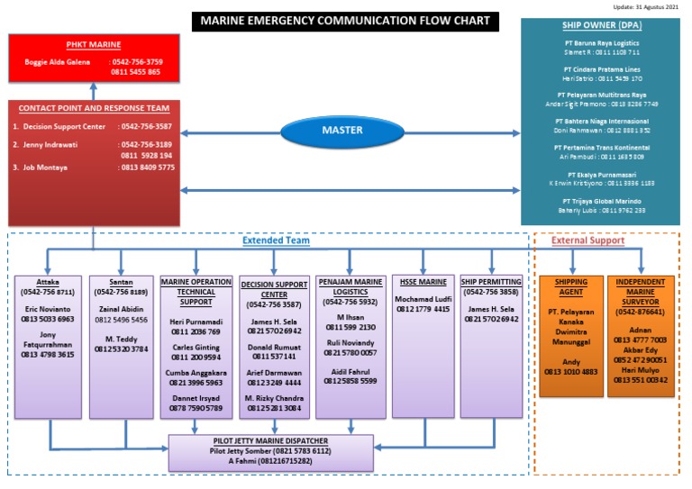 Emergency Contact List for Ships | PDF