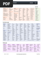 Cocoa IOS 3.0 Cheatsheet