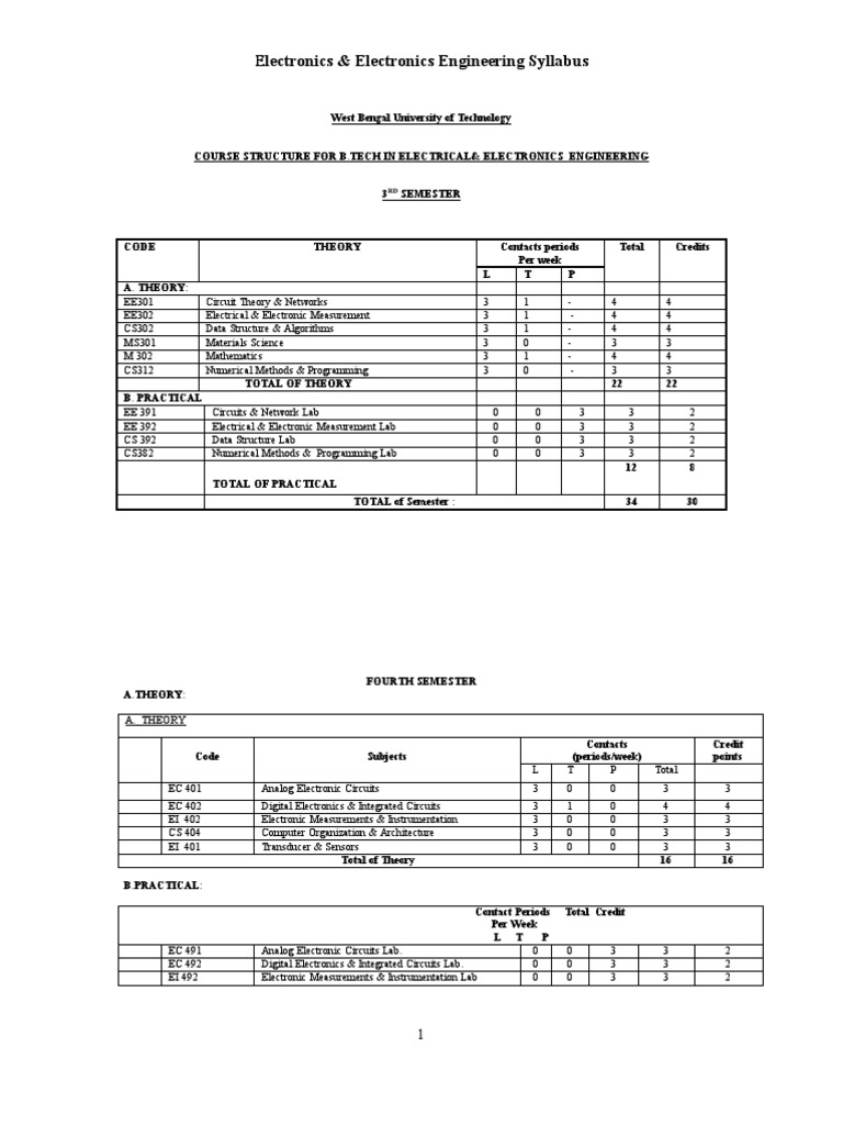 Electrical & Electronics Engineering Full Syllabus Solid Network