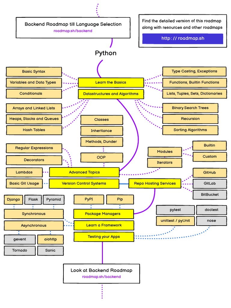 Python: Backend Roadmap Till Language Selection | Download Free PDF ...