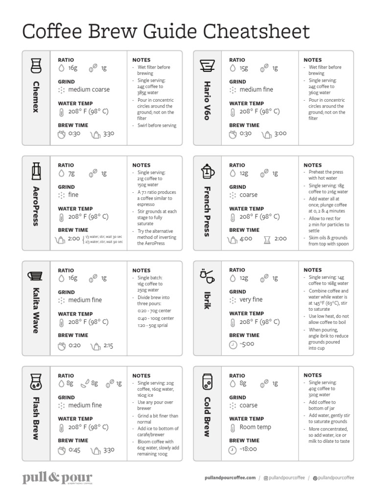 Coffee Cheatsheet | PDF | Coffee | Food And Drink Preparation