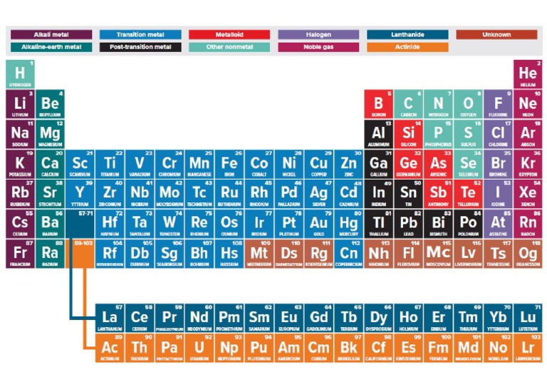 Peiodic Table - PNG | PDF