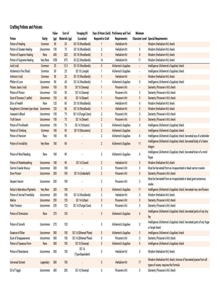 5e Crafting Potions and Poisons | PDF | Folklore