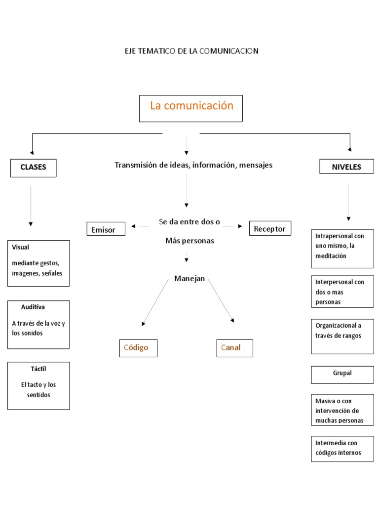 Mapa Conceptual Comunicacion