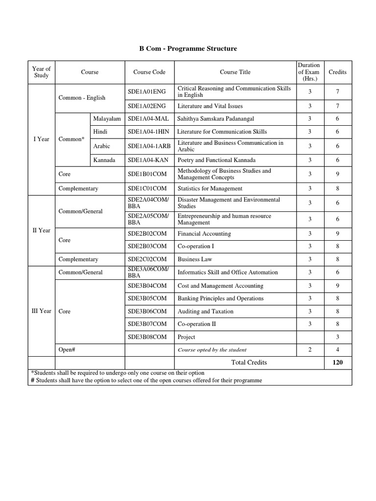 B Com - Programme Structure: Total Credits | PDF | Accounting | Economies