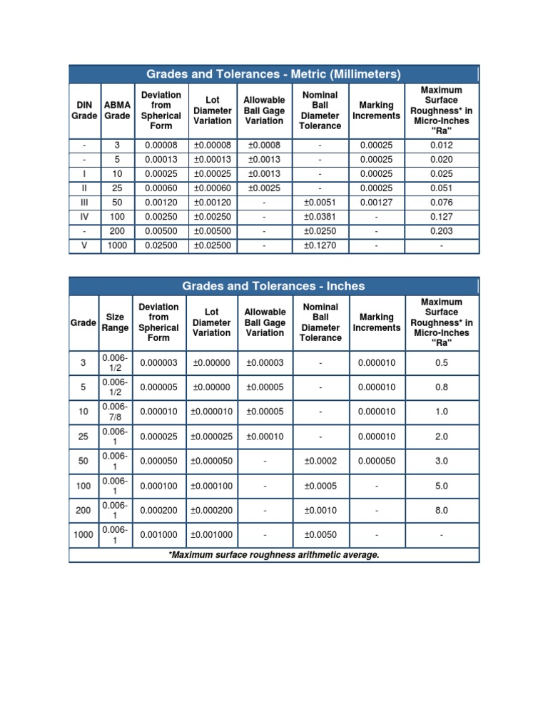 Grades and Tolerances Metric (Millimeters) Maximum Surface Roughness Arithmetic Average