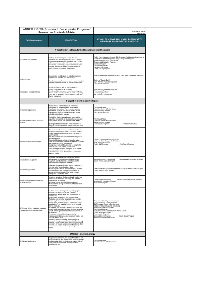 ANNEX 2 GFSI-Compliant Prerequisite Program / Preventive Controls ...