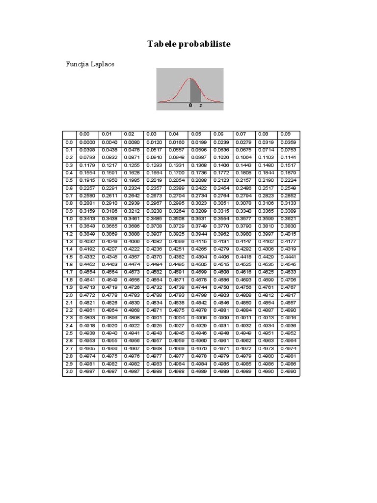 Tabele Probabiliste și Funcția Laplace | PDF | Technology & Engineering