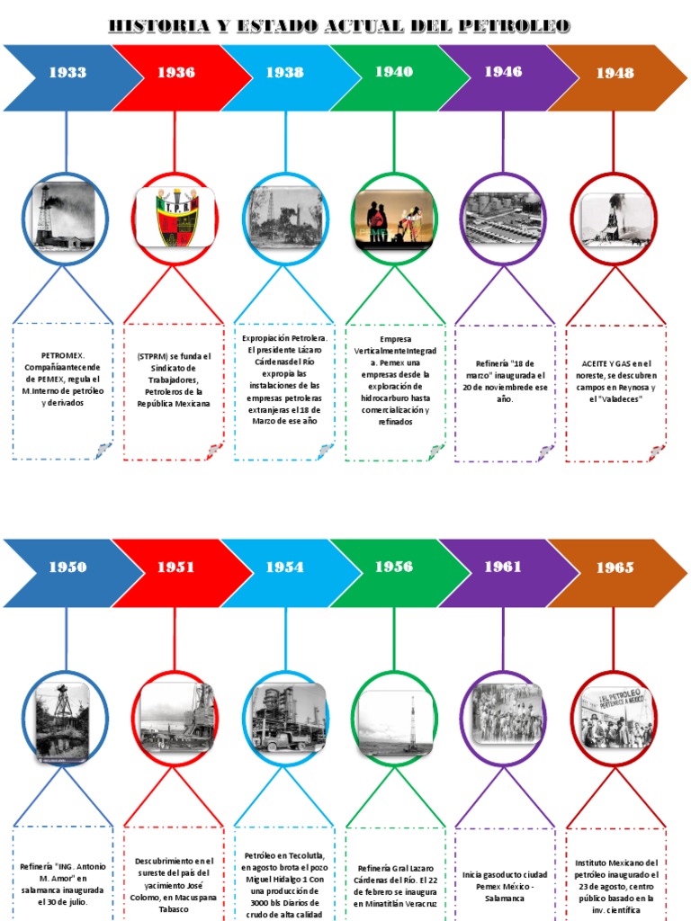 Línea del tiempo del petróleo en México | PDF | Petróleo | México
