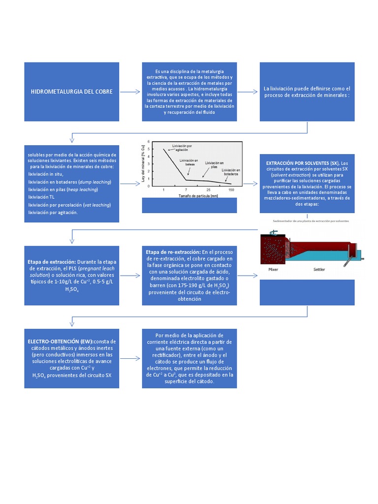 Proceso de Hidrometalurgia del Cobre | PDF | Cobre | Química Física