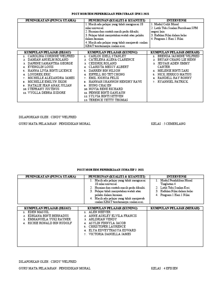 Post Mortem Pp Spm 1 Pm 5c 2021 Pdf