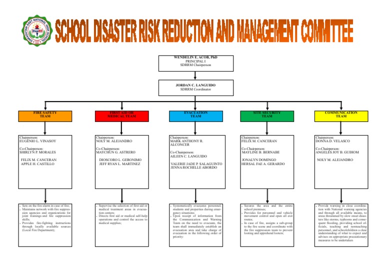 DRRM Structure | PDF | Storms | Natural Events