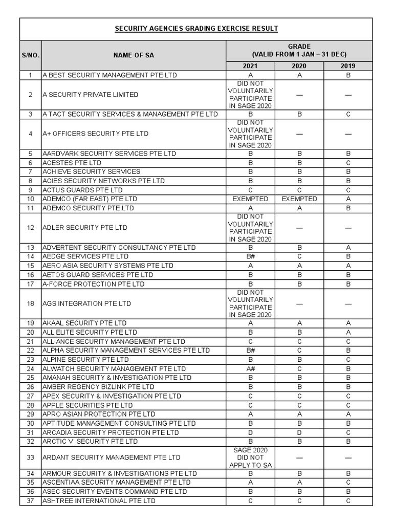 Security Agencies Grading 2021 Results | PDF | Securities | Public Services