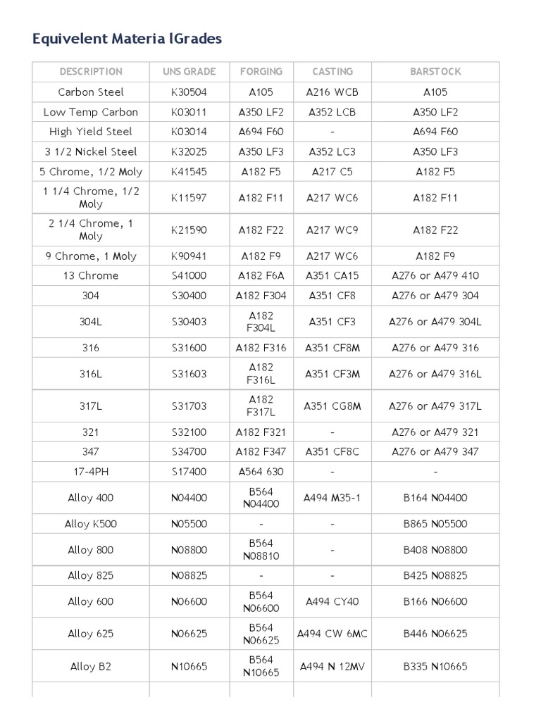 Equivalent Material Grades Chart | PDF | Materials | Chemical Substances