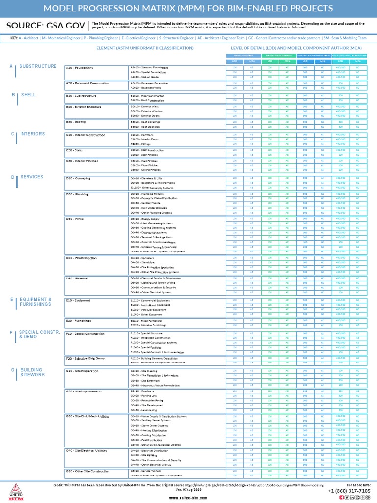 Model Progression Matrix for BIM Projects | PDF | Architecture ...