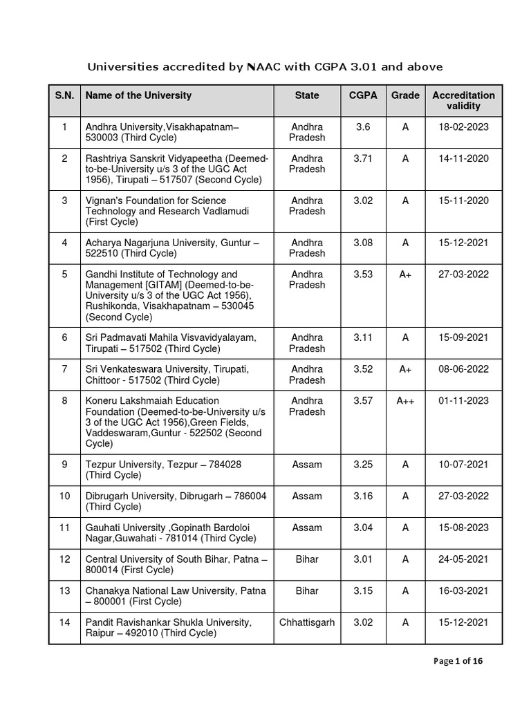 NAAC Accredited Universities List 2023 | PDF | Tamil Nadu | Gujarat