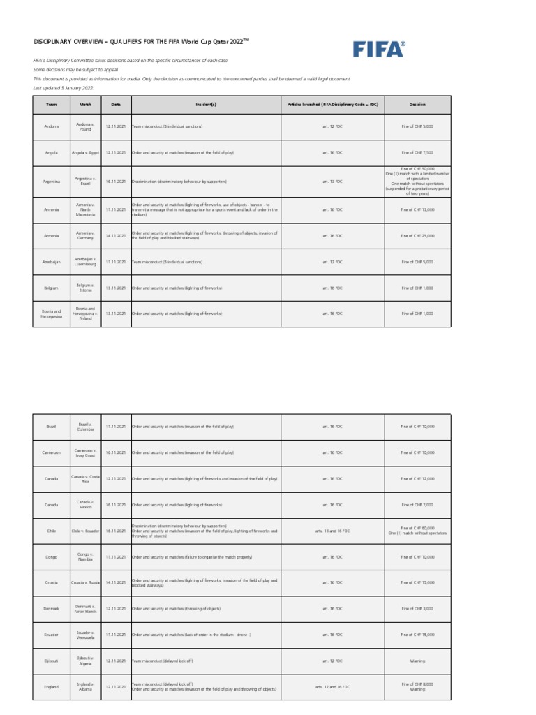 FIFA World Cup 2022 Disciplinary Report | PDF | Team Sports | Sports