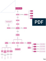 Mapa mental sobre a química orgânica