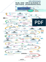 Infografía Internet Hitos Linea de Tiempo