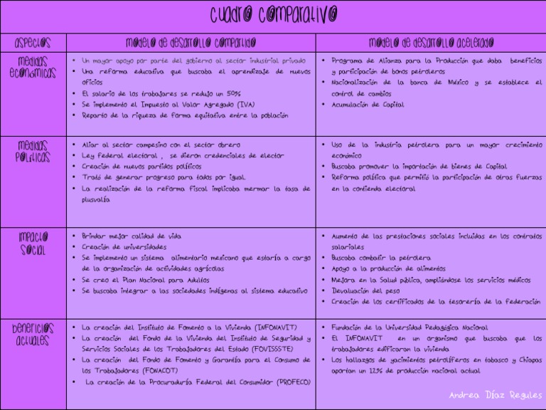 Cuadro Comparativo Del Modelo de Desarrollo Compartido y Modelo de Desarrollo  Acelerado. | PDF | México | Capital (economía)