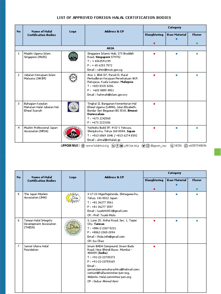 List of Approved Foreign Halal Certification Bodies | PDF | Islamic ...
