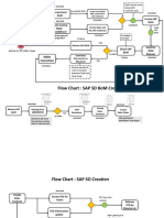 SAP-SD-BOM-SO Creation Flow Chart