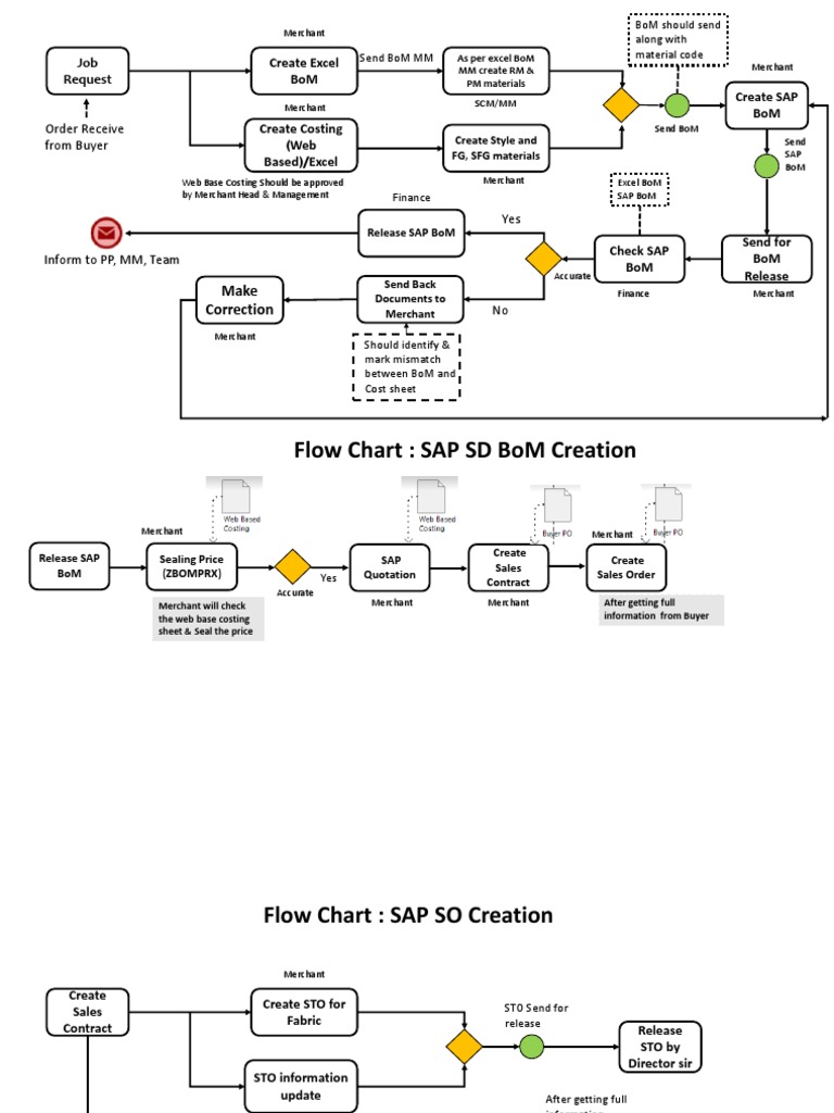 SAPSDBOMSO Creation Flow Chart PDF Business
