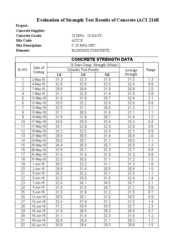 Evaluation of Strength Test Results of Concrete (ACI 214R02) PDF