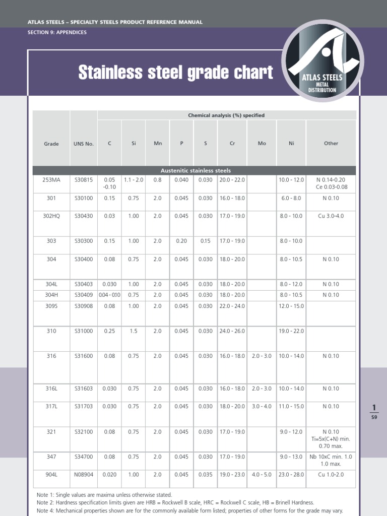Stainless Steel Hardness Chart