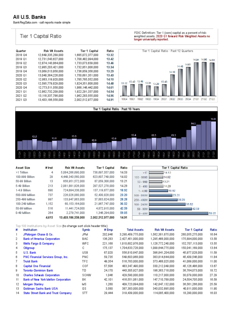 Tier 1 Capital Ratios For Banks