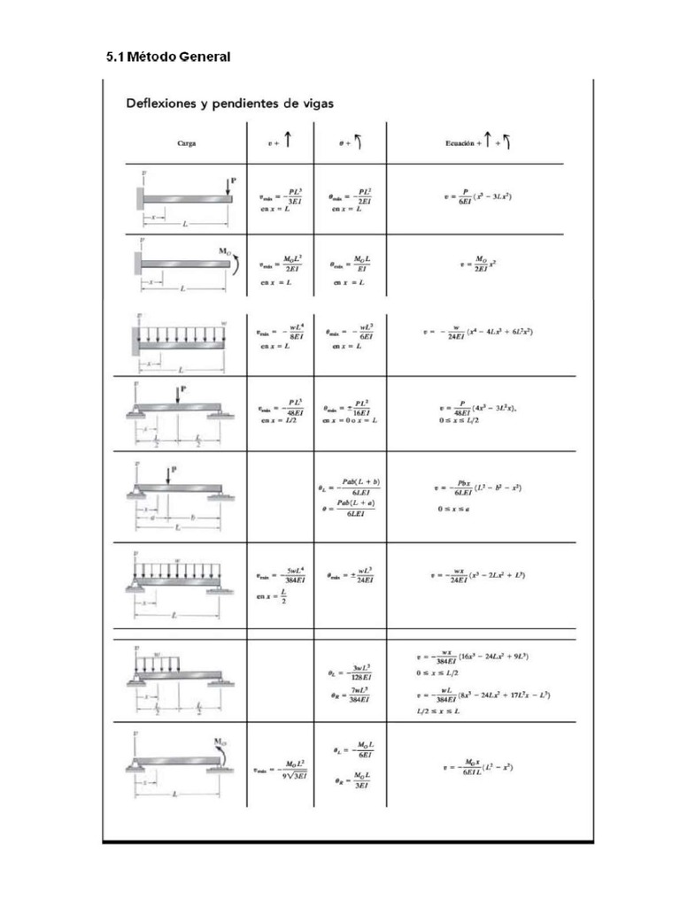 Deflexiones y Pendientes de Vigas | PDF