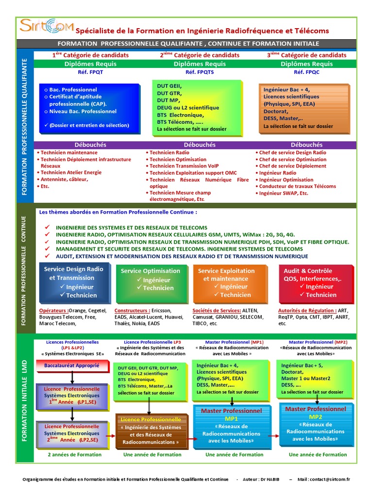 Organigramme des Formations Télécoms | PDF | Télécommunication | GSM