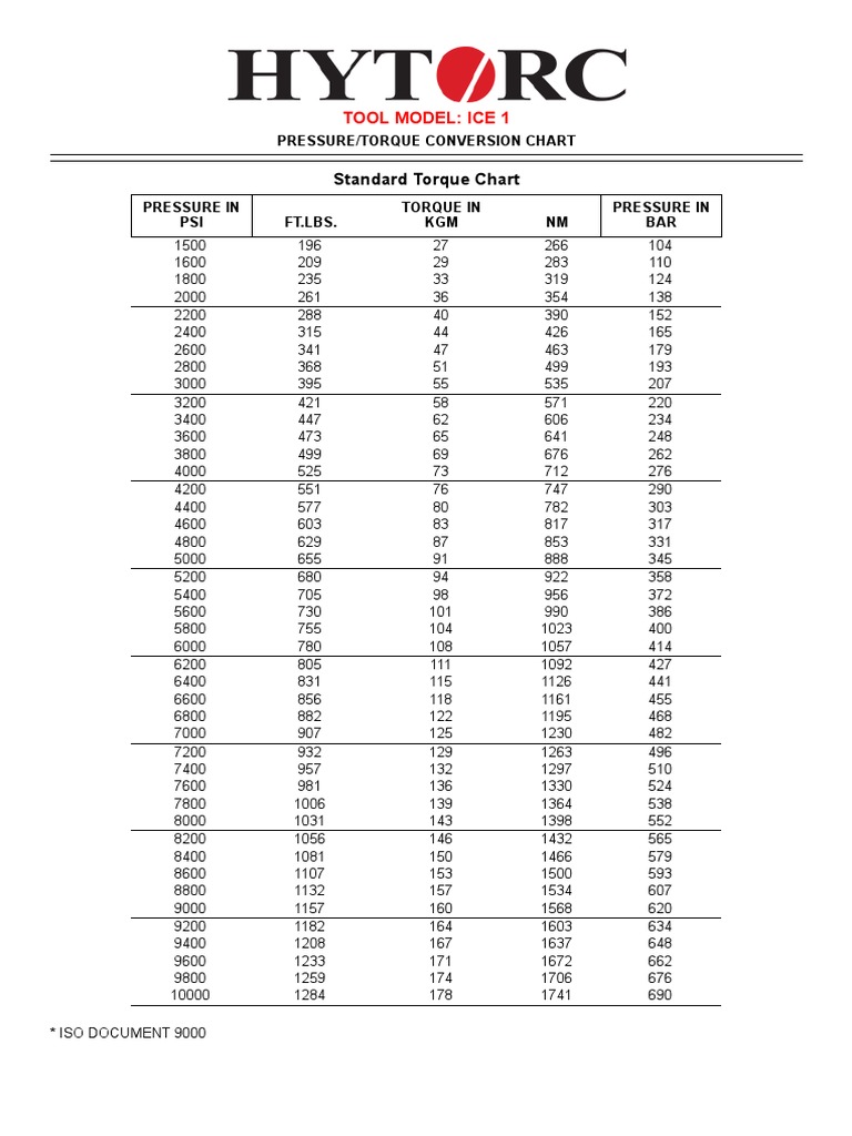 ICE 1 Torque Conversion Chart PDF Manufactured Goods Mechanical