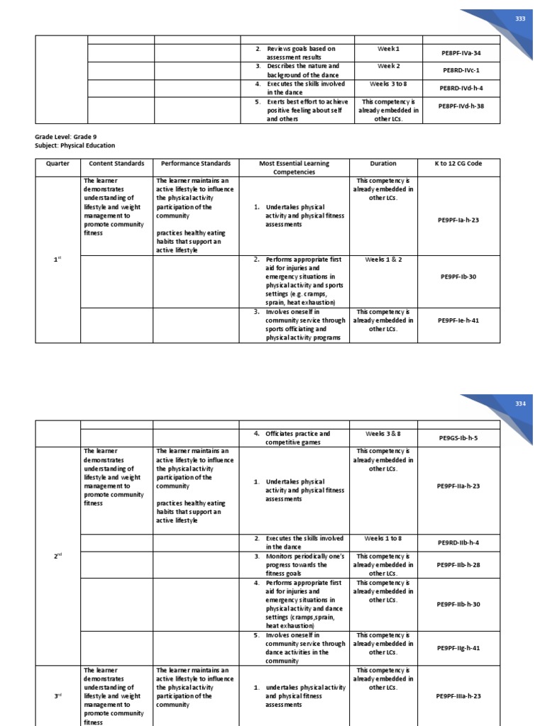 9 PE K To 12 MELCS With CG Codes Split | PDF | Learning | Physical Fitness