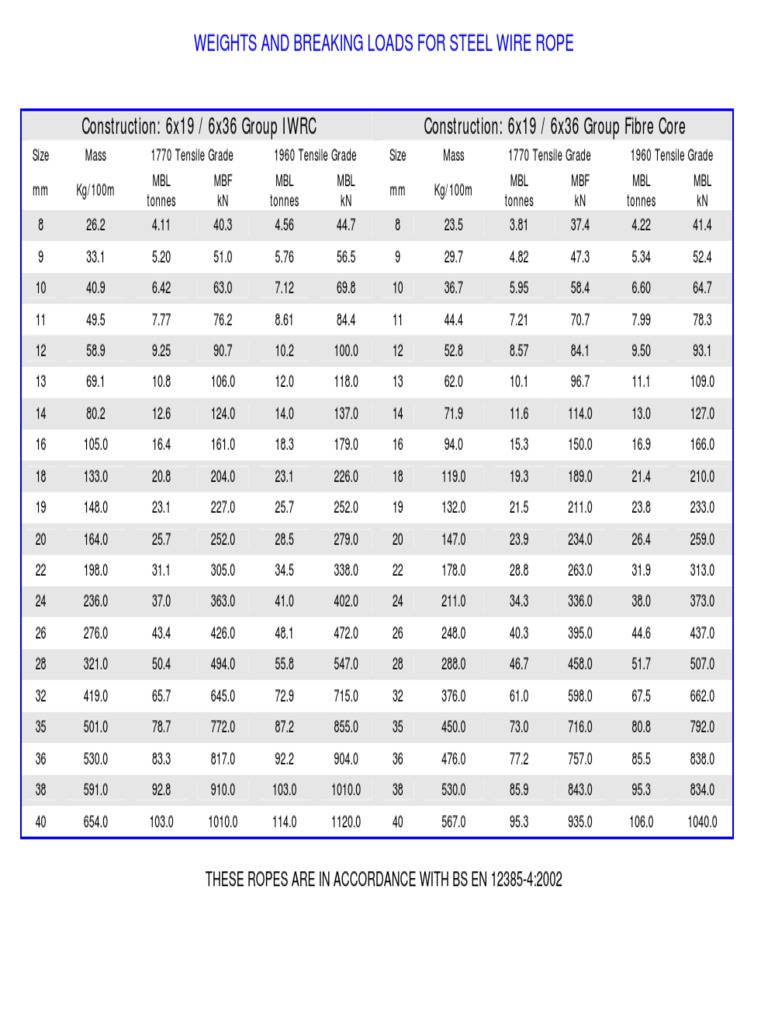 Wire Rope MBL and Specifications | PDF | Equipment | Manufactured Goods