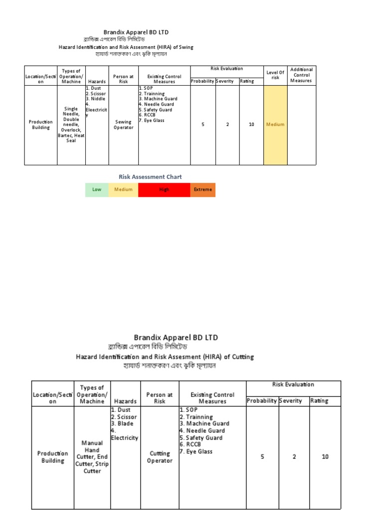 Brandix Apparel BD LTD Hazard Identification and Risk Assesment (HIRA
